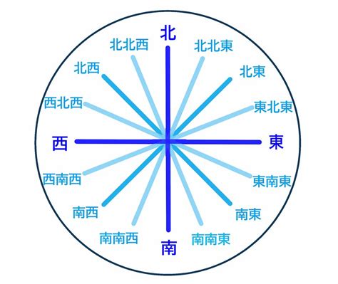 北北東方位|【8方位・16方位・32方位】角度、読み方、英語表記。